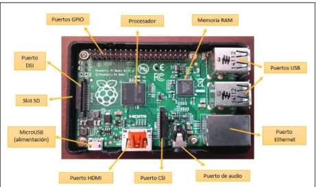 Figura 1.7 Estructura de Raspberry Pi 