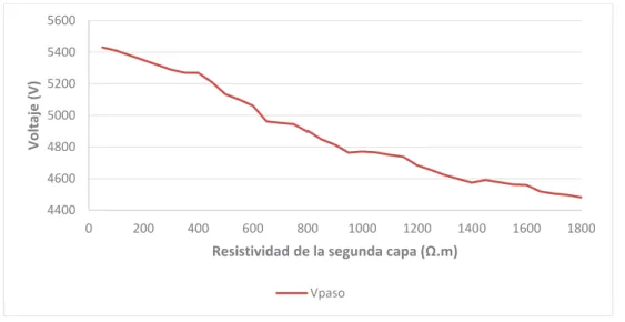 Figura 3.23. Relación de los voltajes de paso a medida que aumenta  ߩ ଵ de un suelo de dos  capas, manteniendo constante  ߩ ଶ 