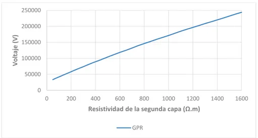 Figura 3.25. GPR a medida que aumenta  ߩ ଶ  de un electrodo con perímetro cuadrado 50m  con reticulado interno 5x5m sin jabalinas en los vértices