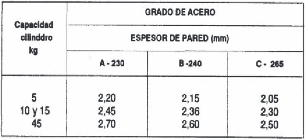 Tabla 4. Espesor mínimo de pared de cilindros de acero para GLP 14