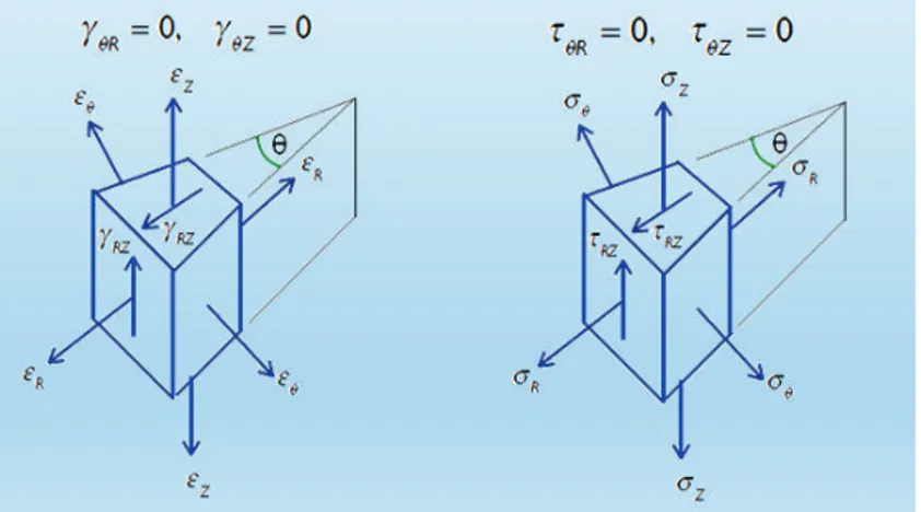 Fig. 8 a) Estado de deformación, b) estado de esfuerzo 