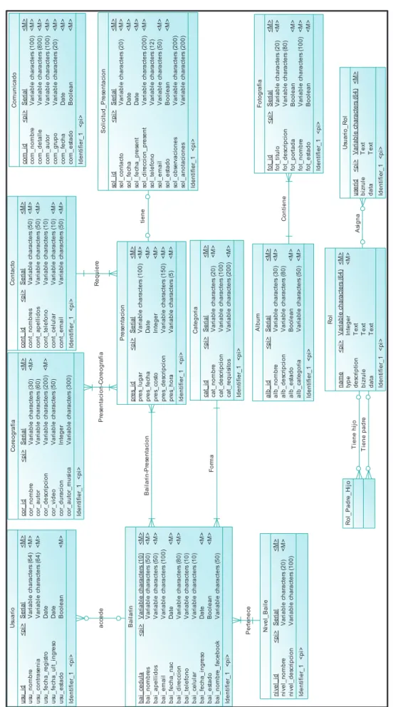 Figura 2.9 Diseño del Modelo Conceptual de la Base de Datos Elaborado por: Leonardo Cando