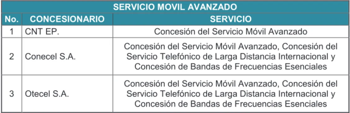 Tabla 3.7 Empresas de Telecomunicaciones que prestan servicios de telefonía móvil [44] 