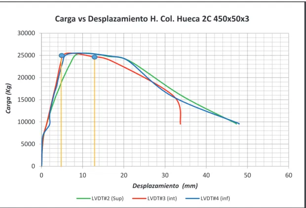 FIGURA 5.15 CURVA CARGA VS DESPLAZAMIENTO HORIZONTAL 