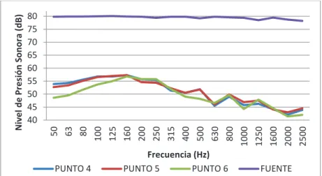 Gráfico 3. 2 Nivel de presión sonora con la pantalla P1  Fuente: (Propia) 404550556065707580506380100125160200250315400 500 630 800 1000 1250 1600 2000 2500