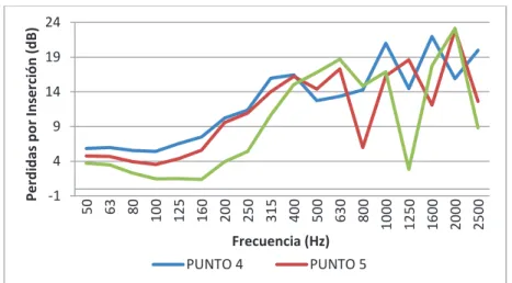 Gráfico 3. 4 Nivel de presión sonora con la pantalla P2  Fuente: (Propia) -149141924506380100125160200250315400 500 630 800 1000 1250 1600 2000 2500