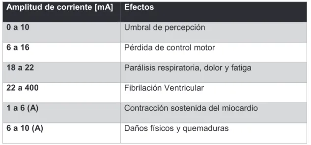 Tabla 1.2. Efectos fisiológicos de la corriente continua [12] 