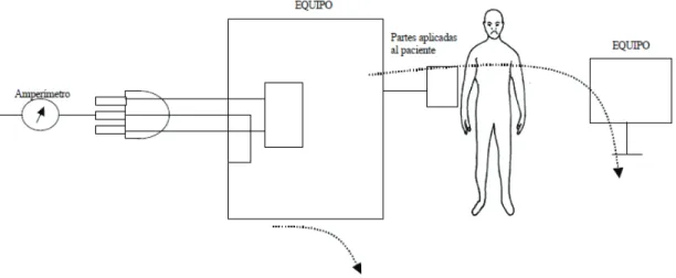 Figura 1.27. Corriente de fuga a chasis [12] 