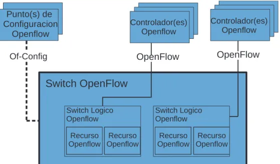 Figura 1.5: Relación entre componentes, protocolo Of-Config y protocolo OpenFlow [27]