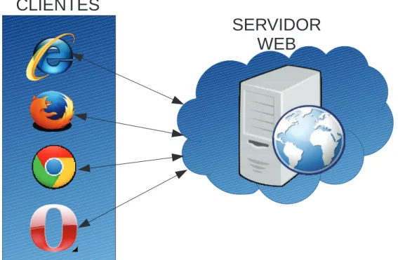 Figura 1.6: Perspectiva cliente web