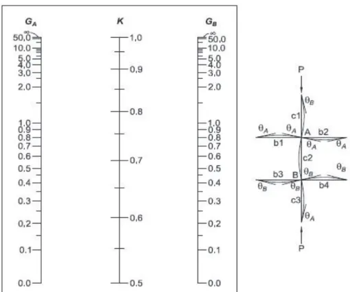 Figura 1. 19 Nomograma para determinación de longitudes efectivas. 