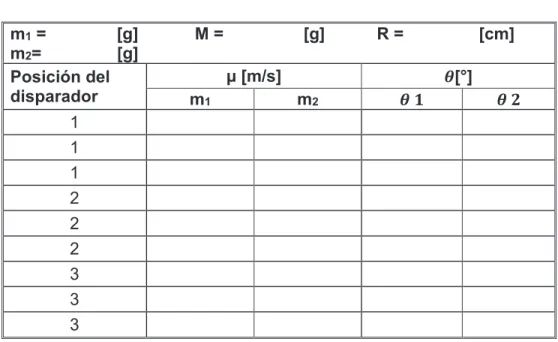 TABLA 1.  m 1  =               [g]            M =                 [g]           R =                [cm]  m 2 =                [g]              Posición del  disparador   µ [m/s] ࣂ[°]  m 1 m 2 ࣂ૚  ࣂ૛  1  1  1  2  2  2  3  3  3  TRATAMIENTO DE DATOS: 