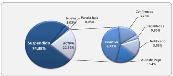 Figura 2.2 CARTERA POR TIPO DE ESTADO A DICIEMBRE DE 2012 