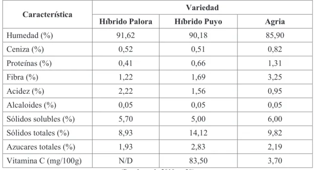 Tabla 1.3. Composición química y nutricional de las variedades comerciales de naranjilla  en el Ecuador 