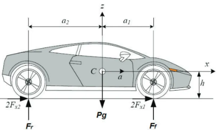 Figura 2.1 Diagrama de cuerpo libre de un vehículo acelerando.