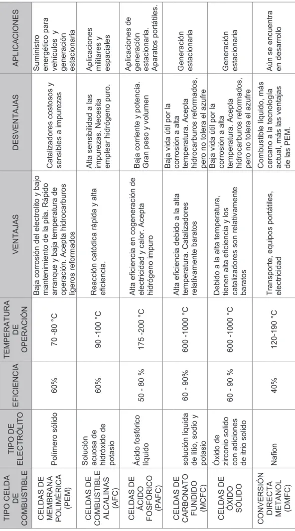 Tabla ITipos de Celdas de Combustible[8],[21],[82],[72, [5],[7] TIPO CELDA DE COMBUSTIBLE