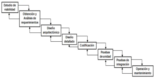 Figura 1.1. Modelo cascada del ciclo de vida de software. Tomado del libro Software Design
