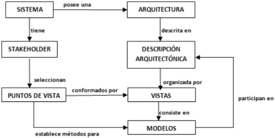 Figura 1.2 Modelo Conceptual de una Descripción Arquitectónica. Basado en el estándar  IEEE1471-2000 
