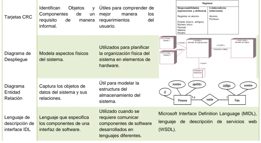 Tabla 1.4. Descripciones Estructurales del Diseño de Software Tarjetas CRC Identifican Objetos y Componentes de un requisito de manera informal