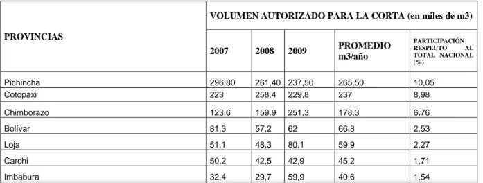 TABLA 5. Volumen aprobado para aprovechamiento de madera en la región Sierra 2007-2009