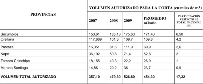 TABLA 6. Volumen aprobado para aprovechamiento de madera en la región Amazónica 2007-2009