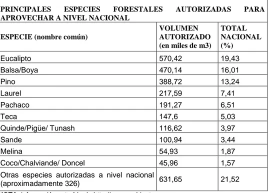 TABLA 7. Volumen aprobado para aprovechamiento de madera en la región Amazónica 2007-2009