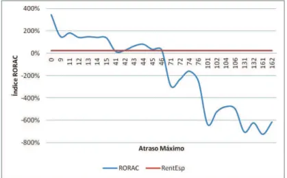 Figura 4. Atraso Máximo vs. RORAC