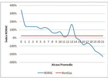 Figura 5. Atraso Promedio vs. RORAC