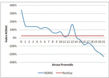 Figura 5. Atraso Promedio vs. RORAC