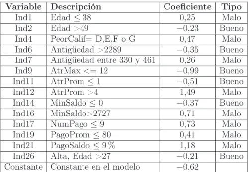 Cuadro 6. Coeficientes del modelo luego del procedimiento de regresión paso a paso.
