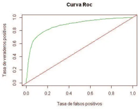 Figura 7. Curva ROC para la muestra de validación.