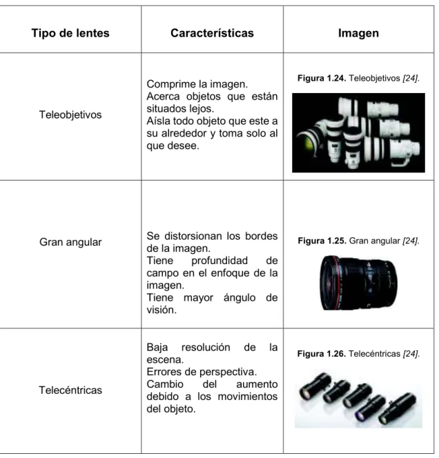 Figura 1.24. Teleobjetivos [24]. 