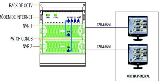Figura 3. 5 Diagrama de Rack de CCTV. 