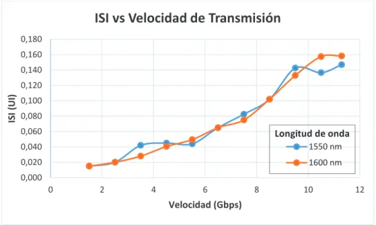 Figura 3. 8. Interferencia Intersímbolo (ISI) en función de la velocidad de transmisión
