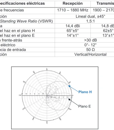 Tabla 2.4. Especificaciones eléctricas de la antena 824-960/2x1710-2170 MHz   Especificaciones eléctricas  Recepción   Transmisión   Rango de frecuencias  1710 – 1880 MHz  1900 – 2170 MHz 