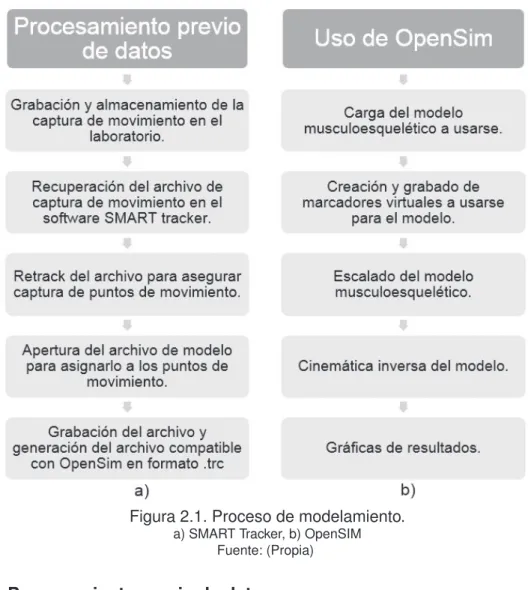 Figura 2.1. Proceso de modelamiento.