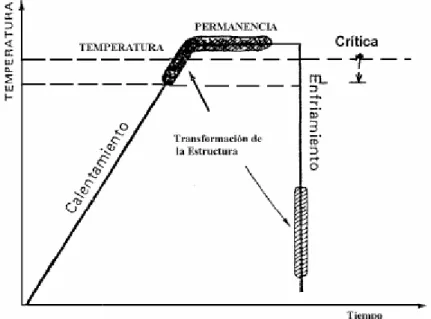 Figura 1.8. Ciclo térmico en un tratamiento térmico de temple. 