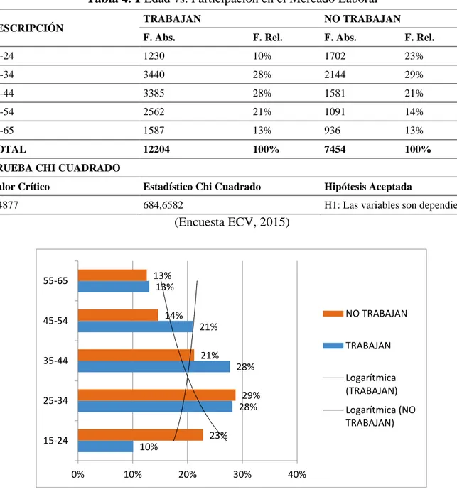 Tabla 4. 1 Edad vs. Participación en el Mercado Laboral 