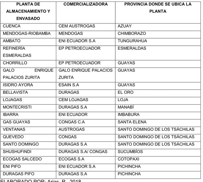 Tabla 1.3. CONSOLIDADO DE PLANTAS EXISTENTES EN ECUADOR 