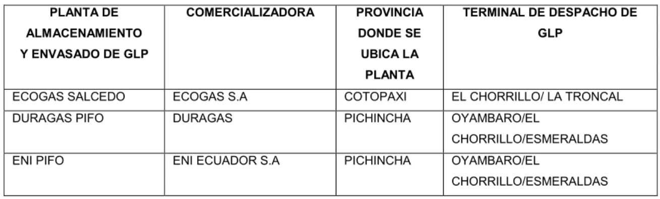 Tabla 1.4. DESPACHO DE GLP EN PLANTAS DE COTOPAXI-PICHINCHA 