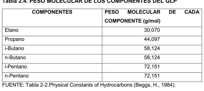 Tabla 2.4. PESO MOLECULAR DE LOS COMPONENTES DEL GLP 