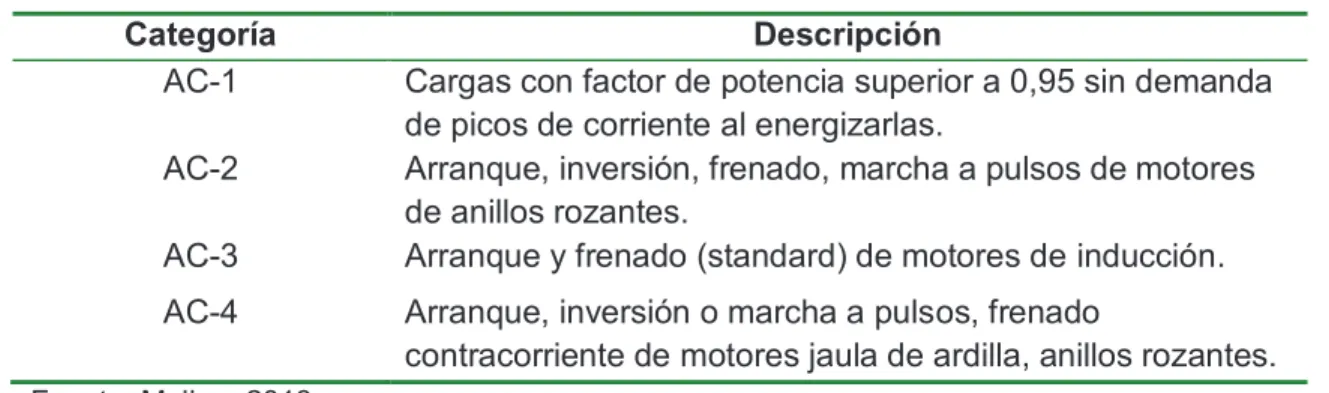 Figura 3. Contactor de 16 (A). 