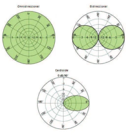 Figura 1.24 Ejemplos de patrones de radiación de un altavoz  1.3.5.7 Distorsión  [13] [14]