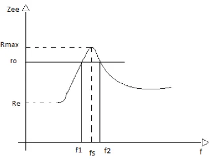 Figura 1.25 Curva de resonancia de un altavoz. 