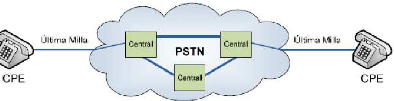 Figura 1.11  Representación del sistema telefónico de la PSTN   [35]