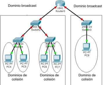 Figura 1.15  Dominios de broadcast y dominios de colisión.  [55]