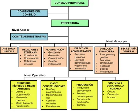 Figura 2.1  Estructura organizacional del HGPT   [1] 