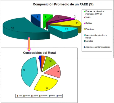 Figura 2.1.- Composición promedia de los RAEE  [24]