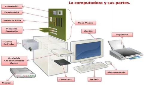 Figura 2.3.- Componentes de una  computadora 