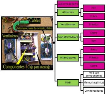 Figura 2.5.-  Elementos que forman parte de una  fuente  de poder 